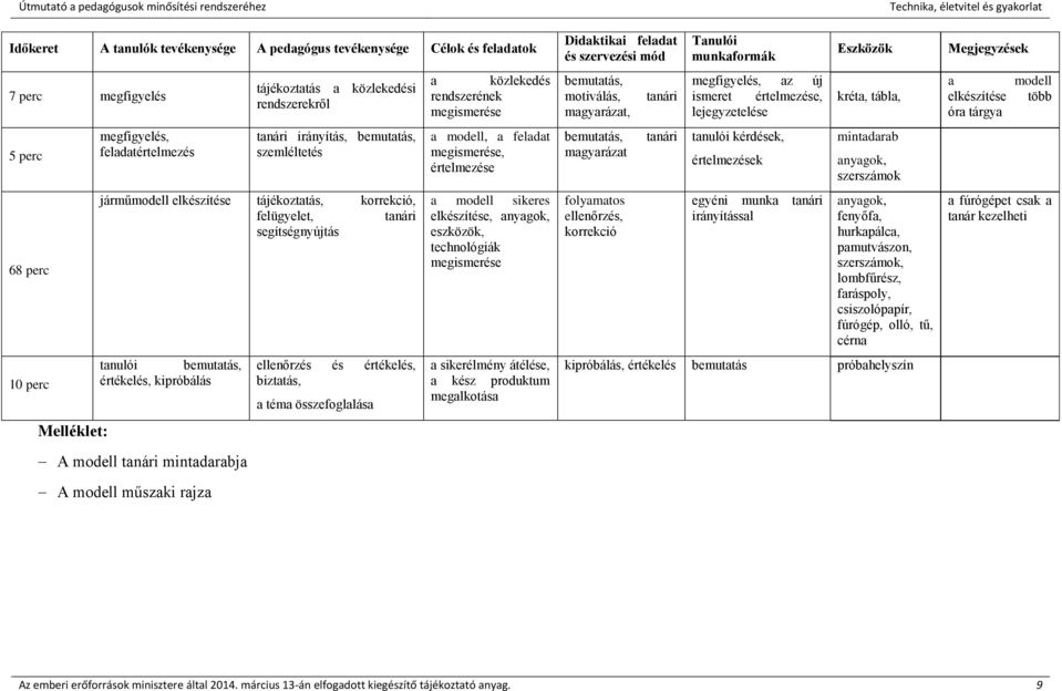 mintadarabja A modell műszaki rajza ellenőrzés és értékelés, biztatás, a téma összefoglalása a közlekedés rendszerének megismerése a modell, a feladat megismerése, értelmezése a modell sikeres