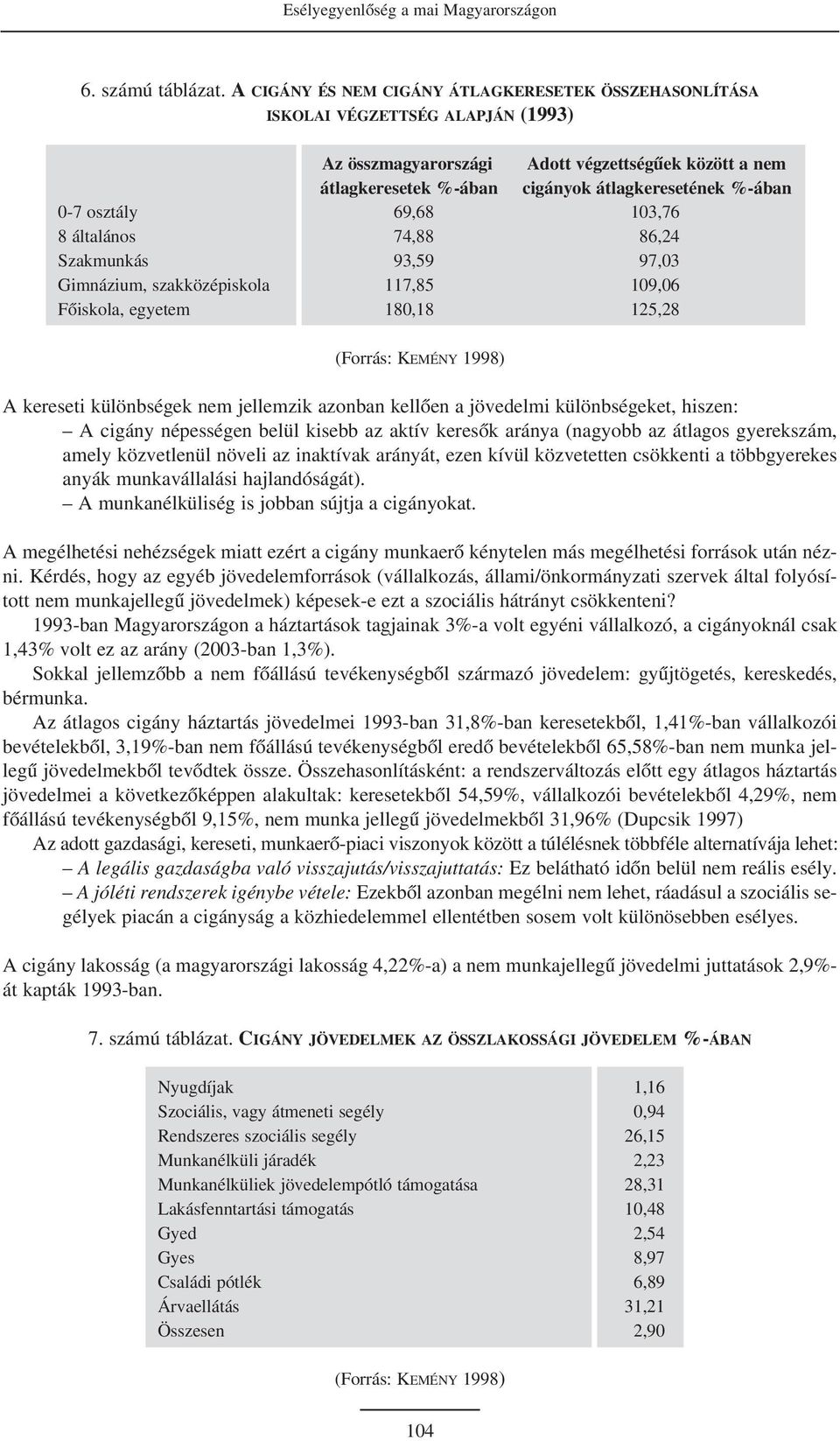 0-7 osztály 69,68 103,76 8 általános 74,88 86,24 Szakmunkás 93,59 97,03 Gimnázium, szakközépiskola 117,85 109,06 Fõiskola, egyetem 180,18 125,28 (Forrás: KEMÉNY 1998) A kereseti különbségek nem