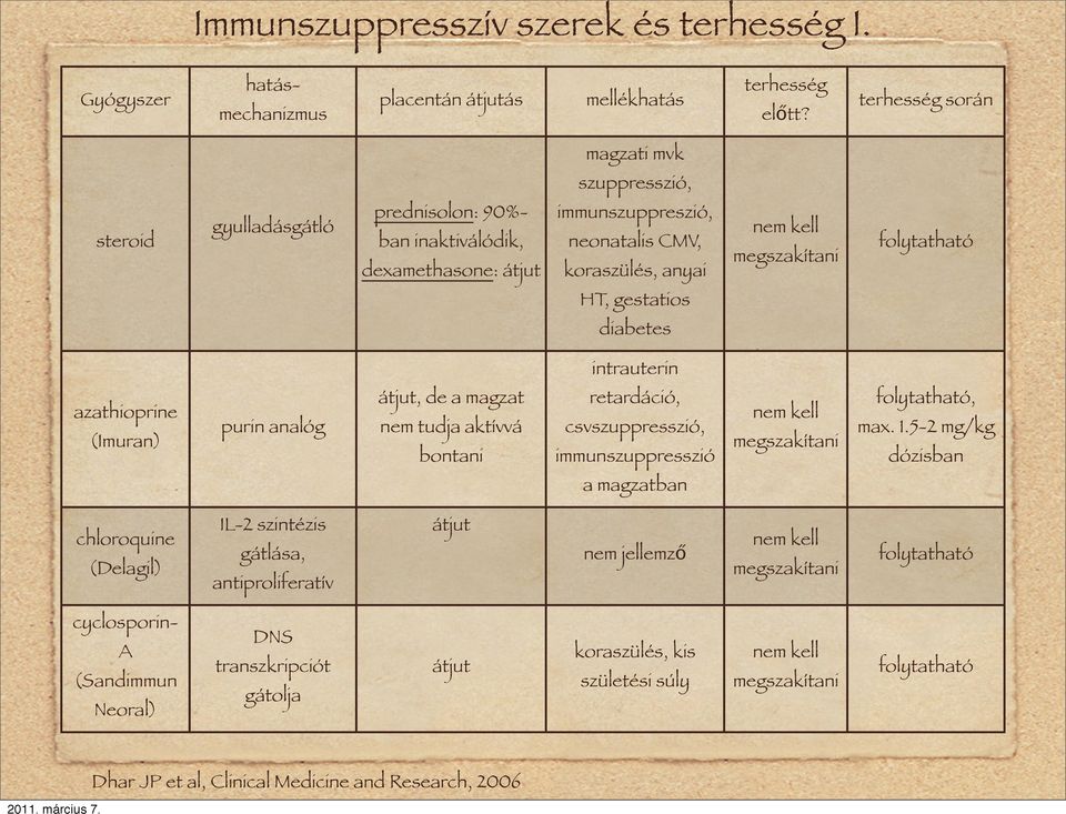 gestatios diabetes intrauterin azathioprine (Imuran) purin analóg átjut, de a magzat nem tudja aktívvá bontani retardáció, csvszuppresszió, immunszuppresszió nem kell megszakítani folytatható, max. 1.