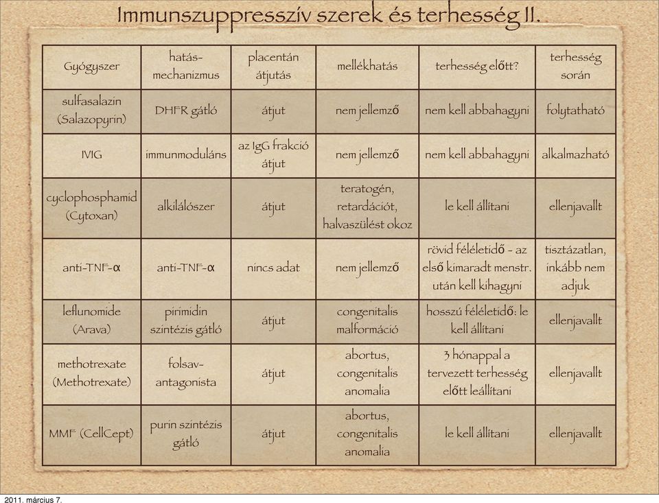 cyclophosphamid (Cytoxan) alkilálószer átjut teratogén, retardációt, halvaszülést okoz le kell állítani ellenjavallt anti-tnf-α anti-tnf-α nincs adat nem jellemző rövid féléletidő - az első kimaradt
