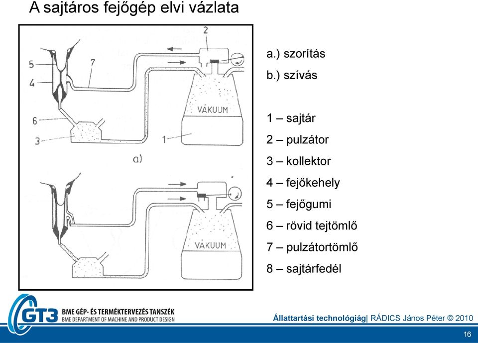 ) szívás 1 sajtár 2 pulzátor 3 kollektor