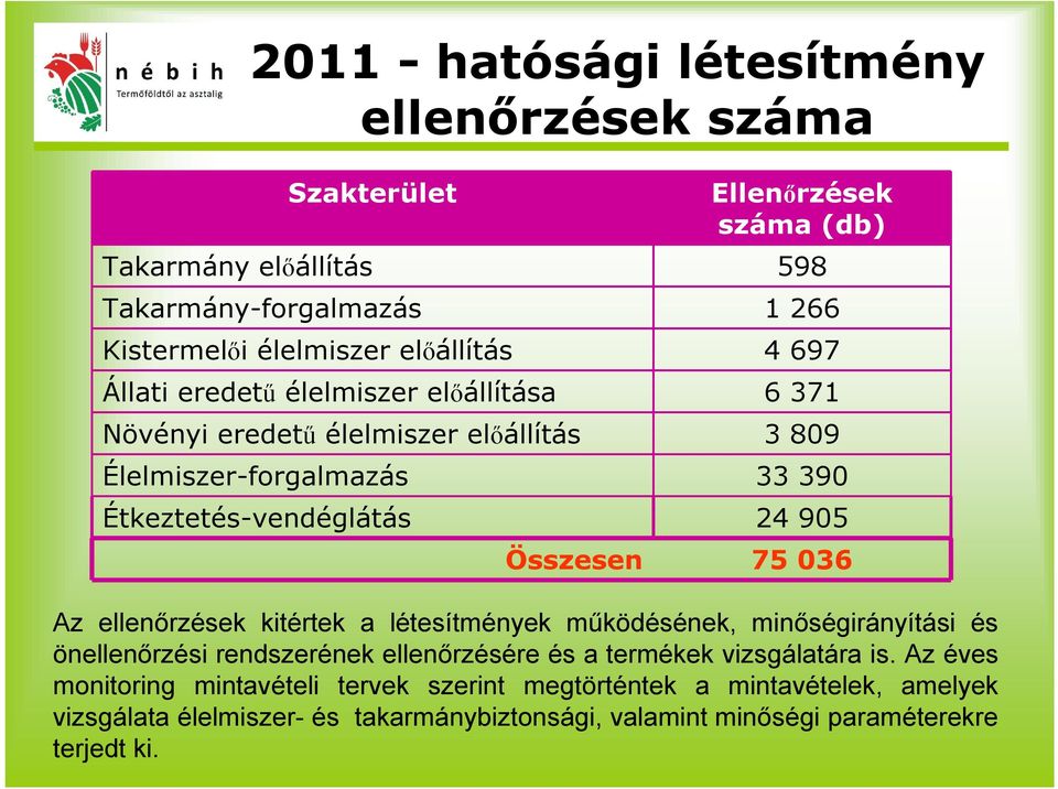 Összesen 75 036 Az ellenőrzések kitértek a létesítmények működésének, minőségirányítási és önellenőrzési rendszerének ellenőrzésére és a termékek vizsgálatára is.