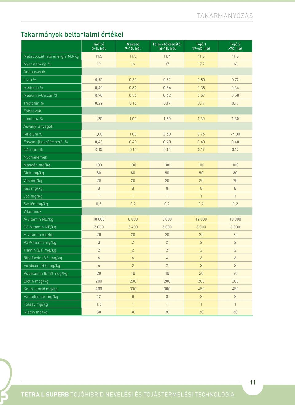 0,62 0,67 0,58 Triptofán % 0,22 0,16 0,17 0,19 0,17 Zsírsavak Linolsav % 1,25 1,00 1,20 1,30 1,30 Ásványi anyagok Kálcium % 1,00 1,00 2,50 3,75 >4,00 Foszfor (hozzáférhető) % 0,45 0,40 0,40 0,40 0,40