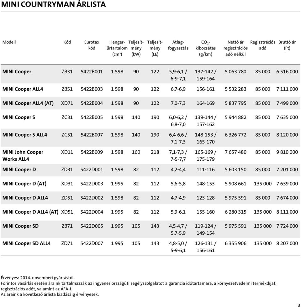 111 000 MINI Cooper ALL4 (AT) XD71 5422B004 1 598 90 122 7,0-7,3 164-169 5 837 795 85 000 7 499 000 MINI Cooper S ZC31 5422B005 1 598 140 190 6,0-6,2 / 139-144 / 5 944 882 85 000 7 635 000 6,8-7,0