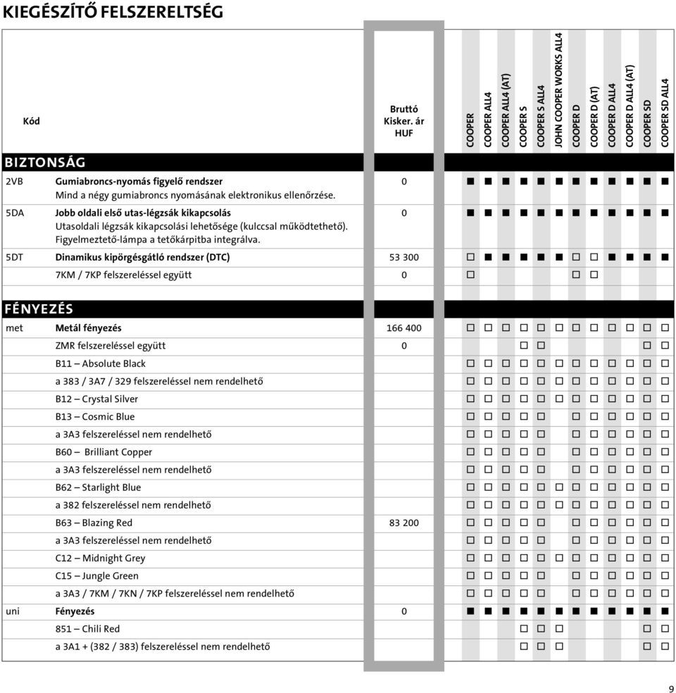 5DT Dinamikus kipörgésgátló rendszer (DTC) 53 300 o o o 7KM / 7KP felszereléssel együtt 0 o o o FÉNYEZÉS met Metál fényezés 166 400 o o o o o o o o o o o o ZMR felszereléssel együtt 0 o o o o B11