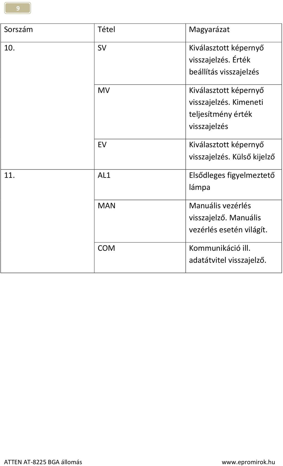 Kimeneti teljesítmény érték visszajelzés Kiválasztott képernyő visszajelzés. Külső kijelző 11.