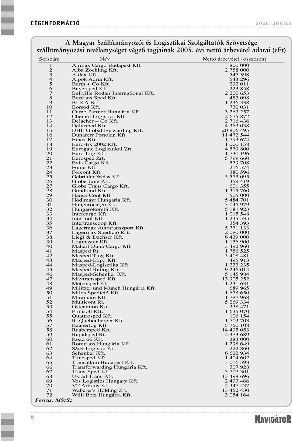543 296 5 Barth + Co Kft. 292 011 6 Bayersped Kft. 223 858 7 Bellville Rodair International Kft. 2 200 653 8 Bertrans Sped Kft. 483 098 9 BI-KA Bt. 1 236 338 10 Borsod Kft.