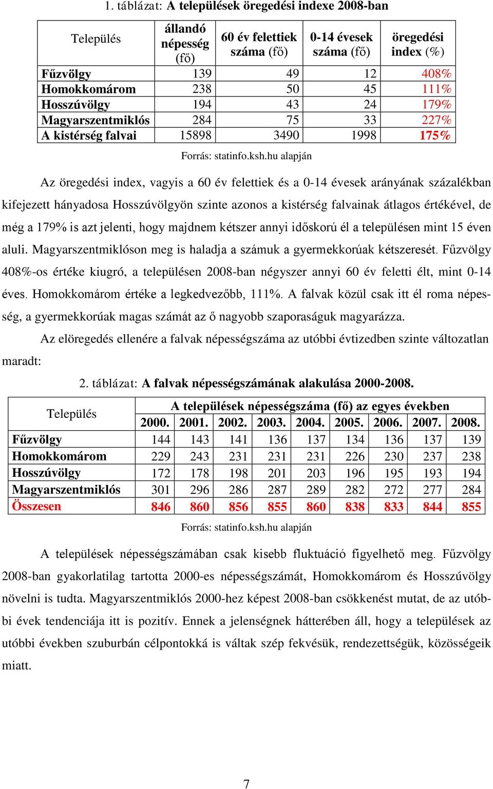 Hosszúvölgy 194 43 24 179% Magyarszentmiklós 284 75 33 227% A kistérség falvai 15898 3490 1998 175% Forrás: statinfo.ksh.