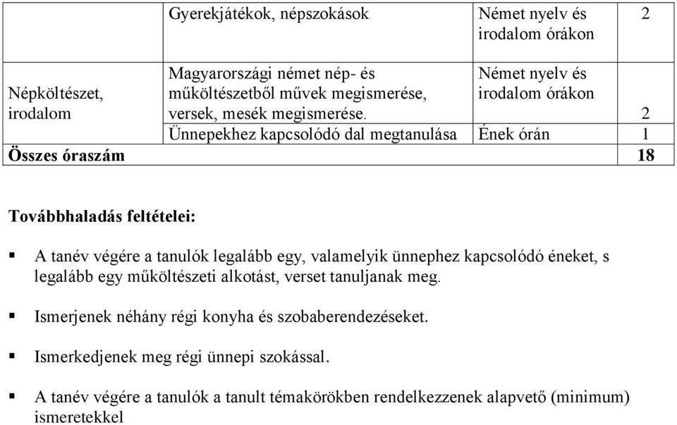 valamelyik ünnephez kapcsolódó éneket, s legalább egy műköltészeti alkotást, verset tanuljanak meg.