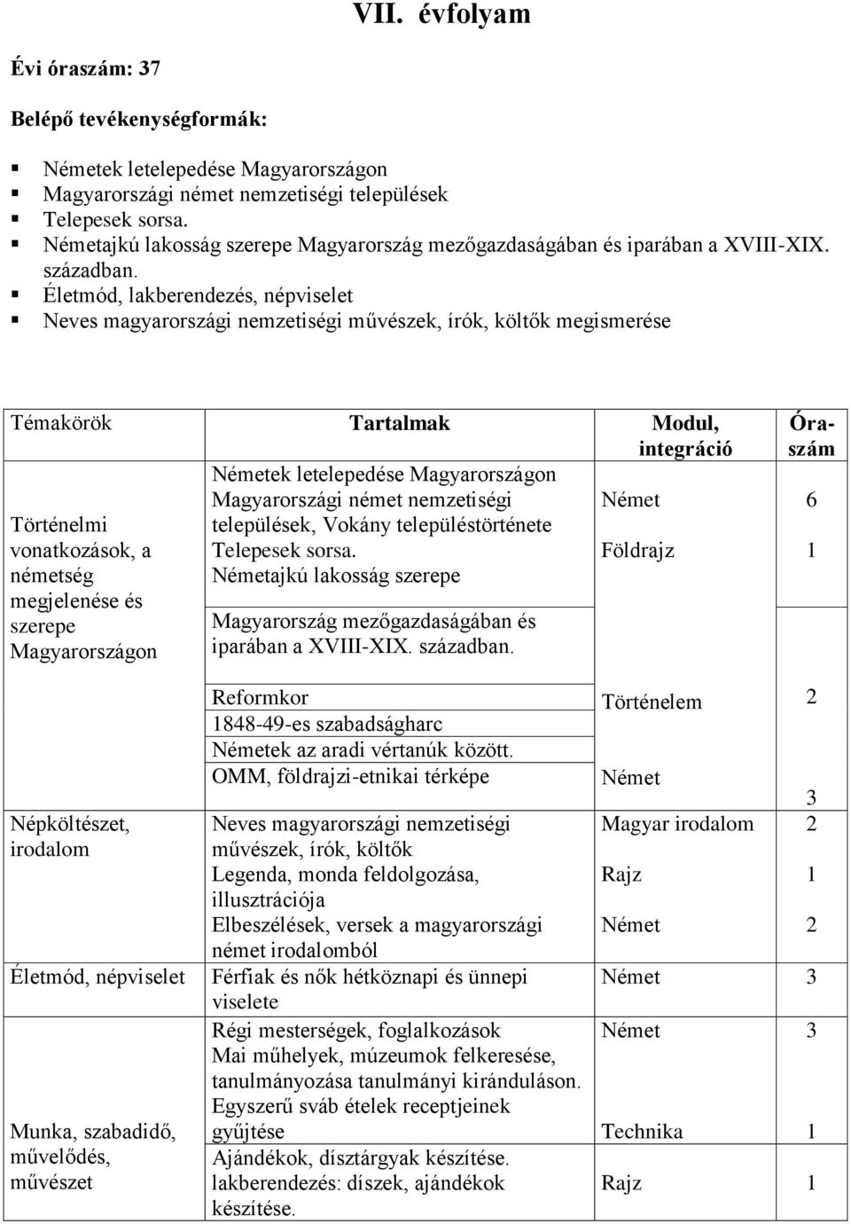 Életmód, lakberendezés, népviselet Neves magyarországi nemzetiségi művészek, írók, költők megismerése Témakörök Tartalmak Modul, integráció Németek letelepedése Magyarországon Magyarországi német