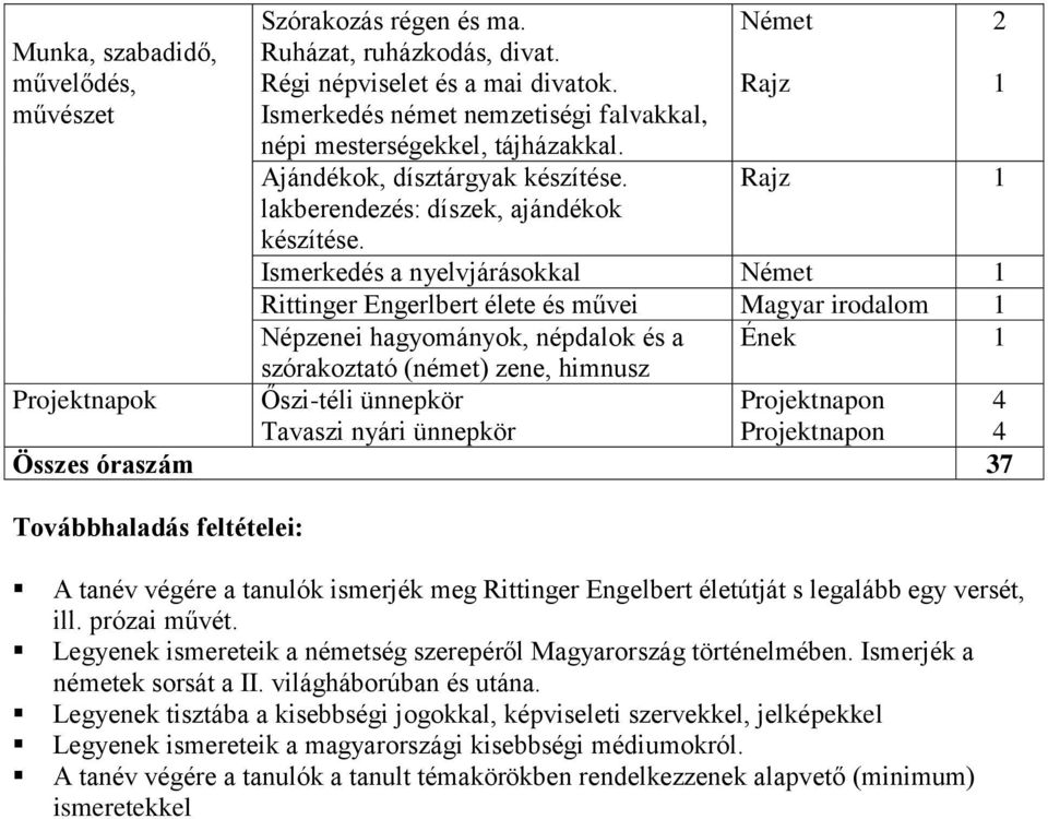 Ismerkedés a nyelvjárásokkal Német Rittinger Engerlbert élete és művei Magyar irodalom Népzenei hagyományok, népdalok és a Ének szórakoztató (német) zene, himnusz Projektnapok Őszi-téli ünnepkör