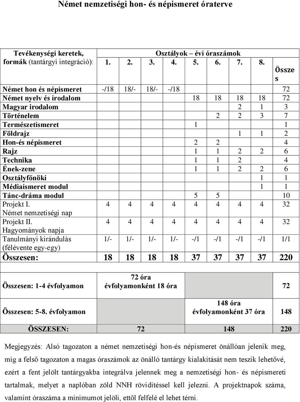 Médiaismeret modul Tánc-dráma modul 5 5 0 Projekt I. 3 Német nemzetiségi nap Projekt II.