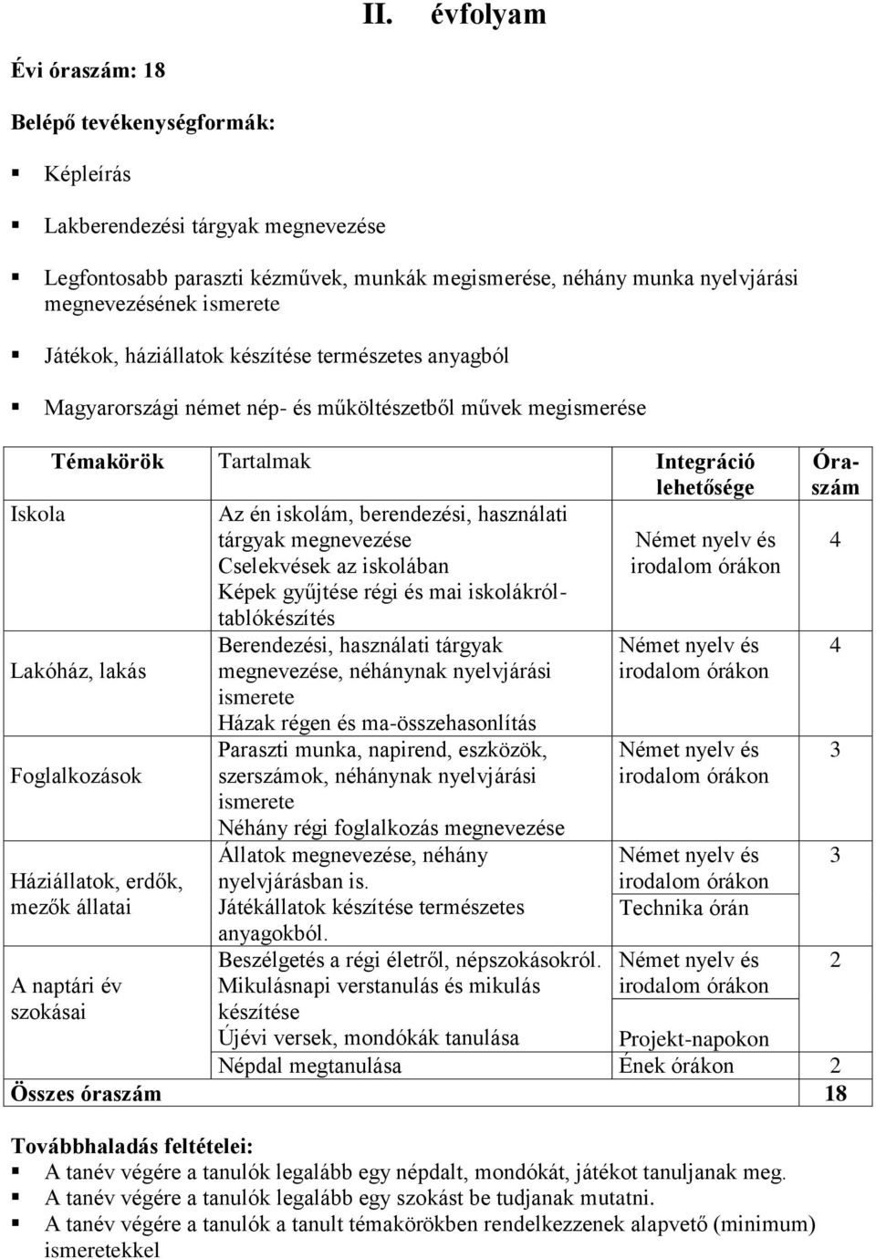 használati tárgyak megnevezése Cselekvések az iskolában Képek gyűjtése régi és mai iskolákróltablókészítés Lakóház, lakás Foglalkozások Háziállatok, erdők, mezők állatai A naptári év szokásai