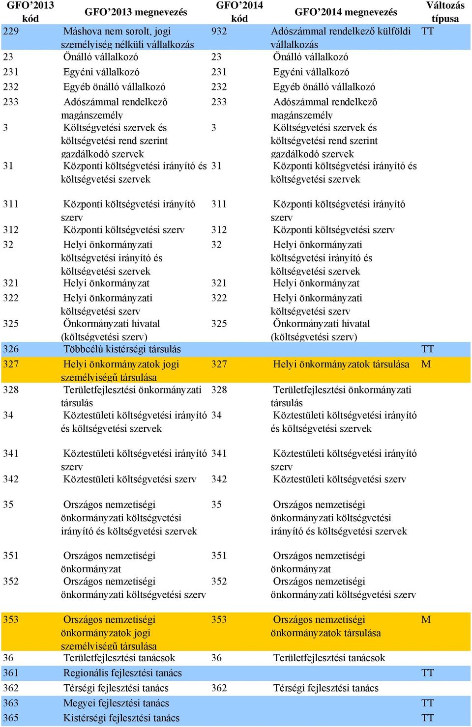 költségvetési rend szerint gazdálkodó ek gazdálkodó ek 31 Központi 31 Központi 311 Központi költségvetési irányító 311 Központi költségvetési irányító 312 Központi 312 Központi 32 Helyi önkormányzati