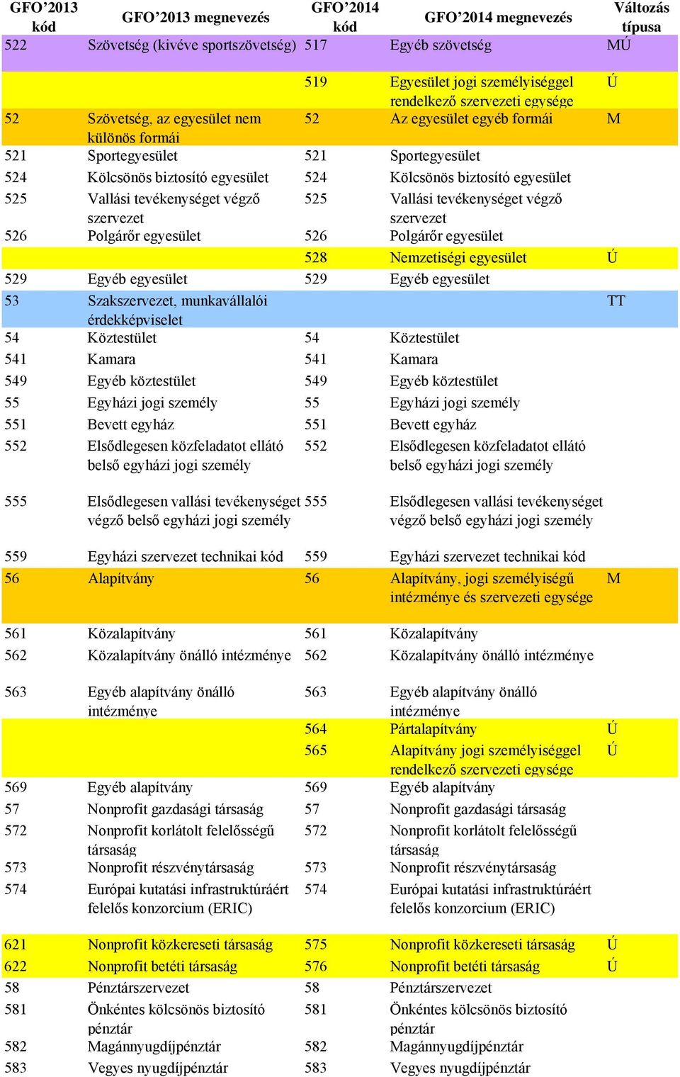 Nemzetiségi egyesület 529 Egyéb egyesület 529 Egyéb egyesület 53 Szak, munkavállalói 54 Köztestület 54 Köztestület 541 Kamara 541 Kamara 549 Egyéb köztestület 549 Egyéb köztestület 55 Egyházi jogi