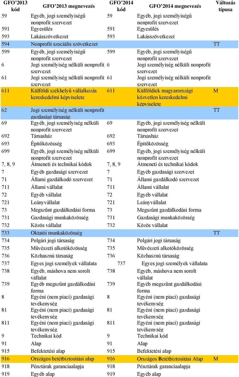 személyiség nélküli nonprofit 611 Külföldi székhelyű 611 Külföldiek magyarországi kereskedelmi képviselete közvetlen kereskedelmi képviselete 62 Jogi személyiség nélküli nonprofit gazdasági társaság