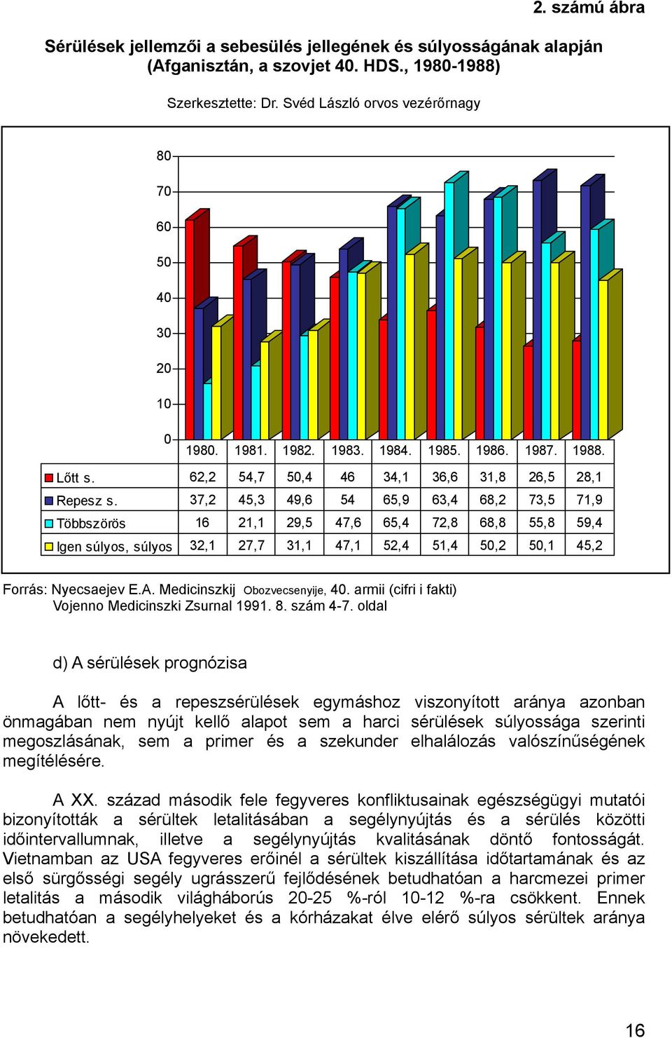 37,2 45,3 49,6 54 65,9 63,4 68,2 73,5 71,9 Többszörös 16 21,1 29,5 47,6 65,4 72,8 68,8 55,8 59,4 Igen súlyos, súlyos 32,1 27,7 31,1 47,1 52,4 51,4 50,2 50,1 45,2 Forrás: Nyecsaejev E.A.