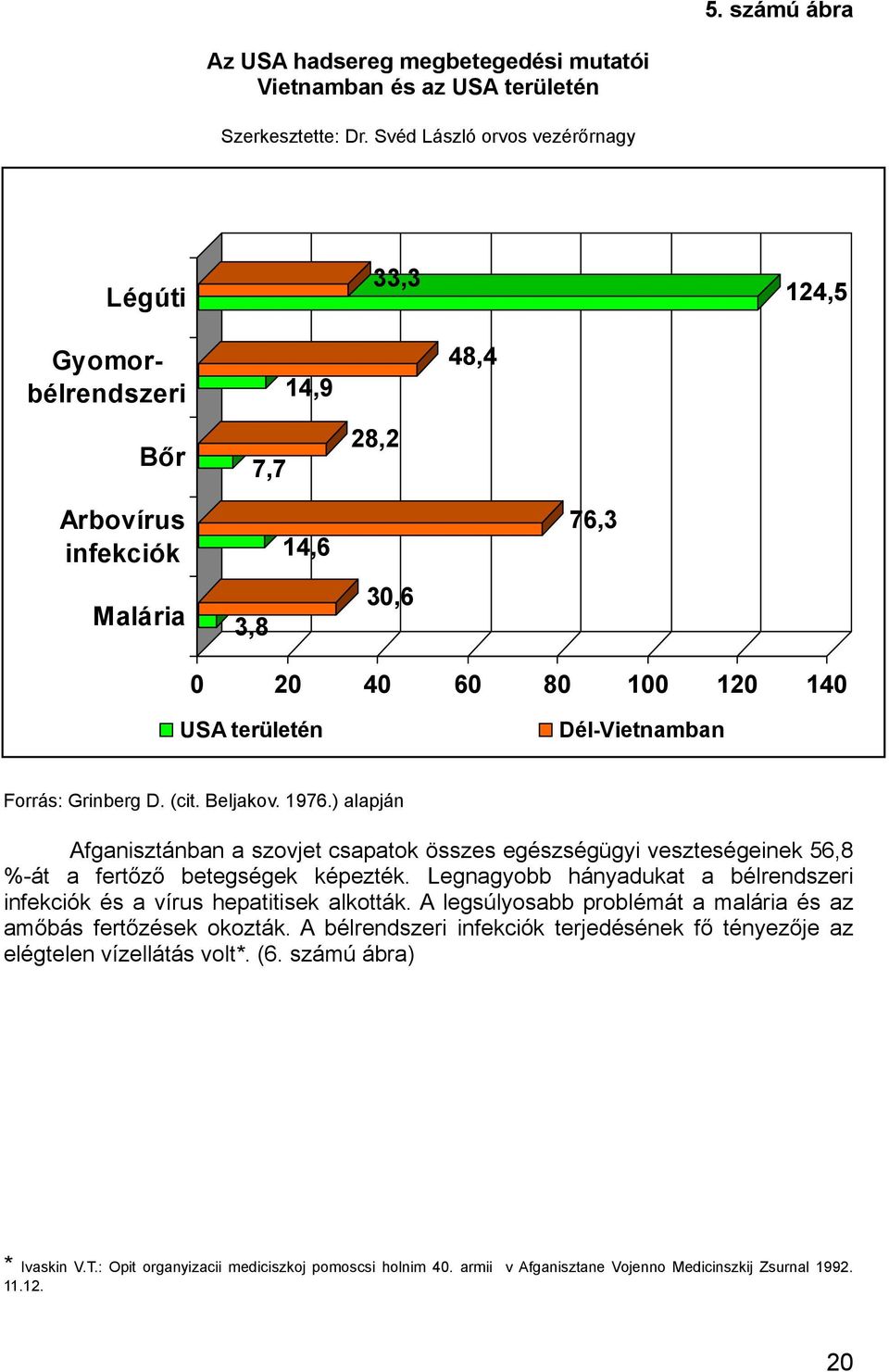 Grinberg D. (cit. Beljakov. 1976.) alapján Afganisztánban a szovjet csapatok összes egészségügyi veszteségeinek 56,8 %-át a fertőző betegségek képezték.