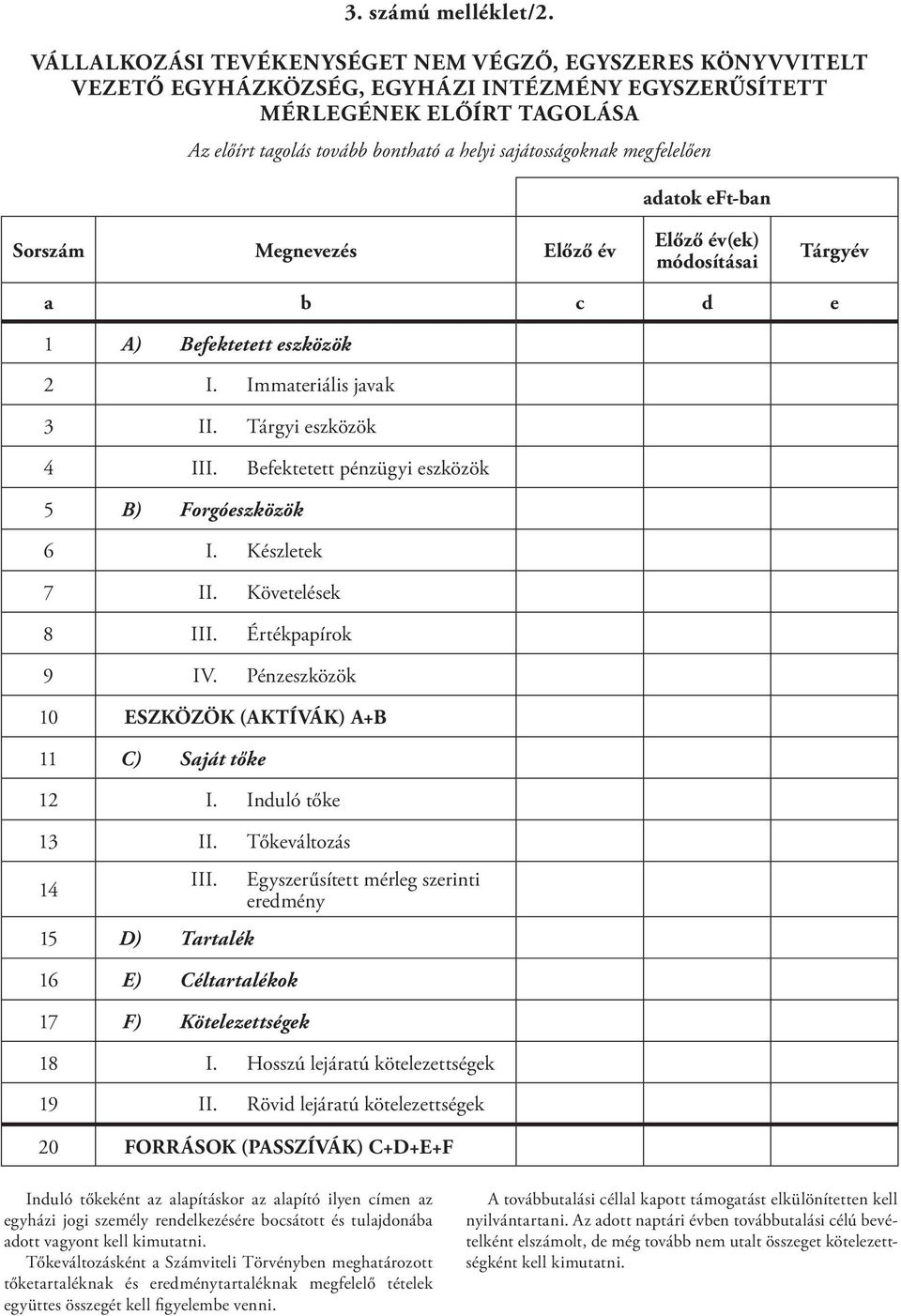 sajátosságoknak megfelelően adatok eft-ban Sorszám Megnevezés Előző év Előző év(ek) módosításai Tárgyév a b c d e 1 A) Befektetett eszközök 2 I. Immateriális javak 3 II. Tárgyi eszközök 4 III.