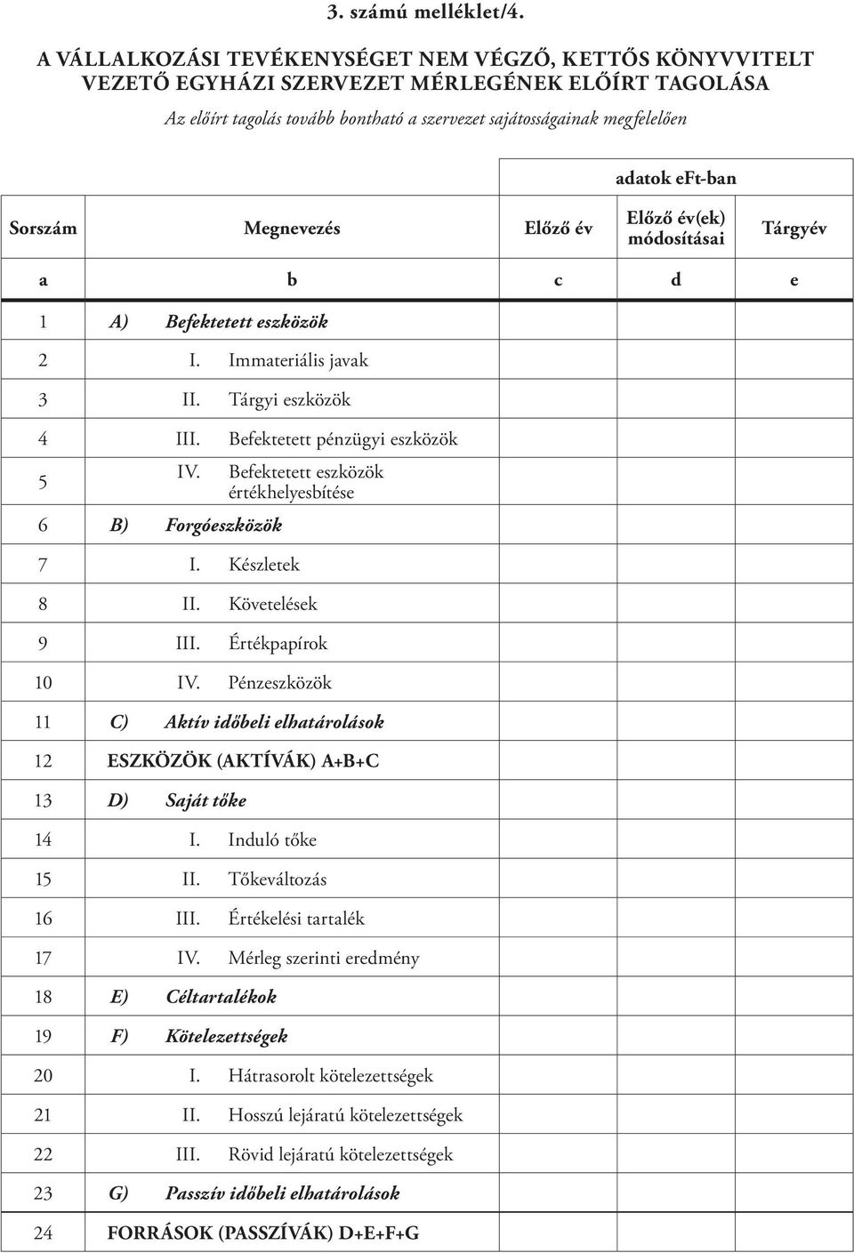 Sorszám Megnevezés Előző év Előző év(ek) módosításai Tárgyév a b c d e 1 A) Befektetett eszközök 2 I. Immateriális javak 3 II. Tárgyi eszközök 4 III. Befektetett pénzügyi eszközök 5 IV.