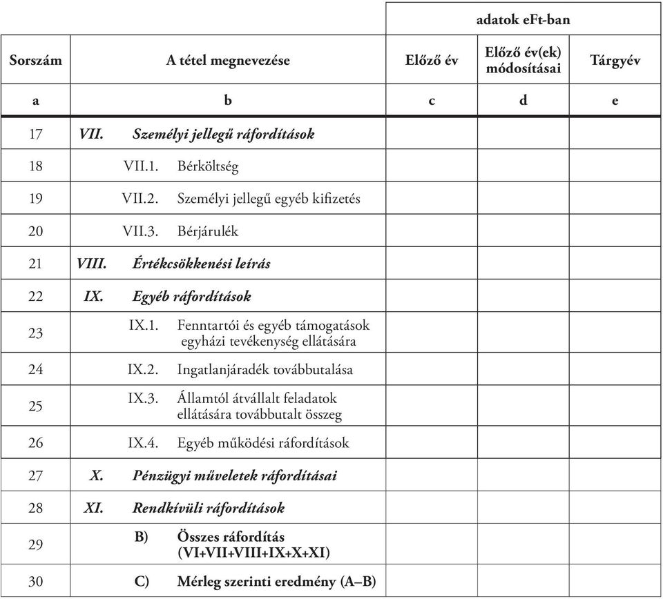 2. Ingatlanjáradék továbbutalása 25 IX.3. Államtól átvállalt feladatok ellátására továbbutalt összeg 26 IX.4. Egyéb működési ráfordítások 27 X.