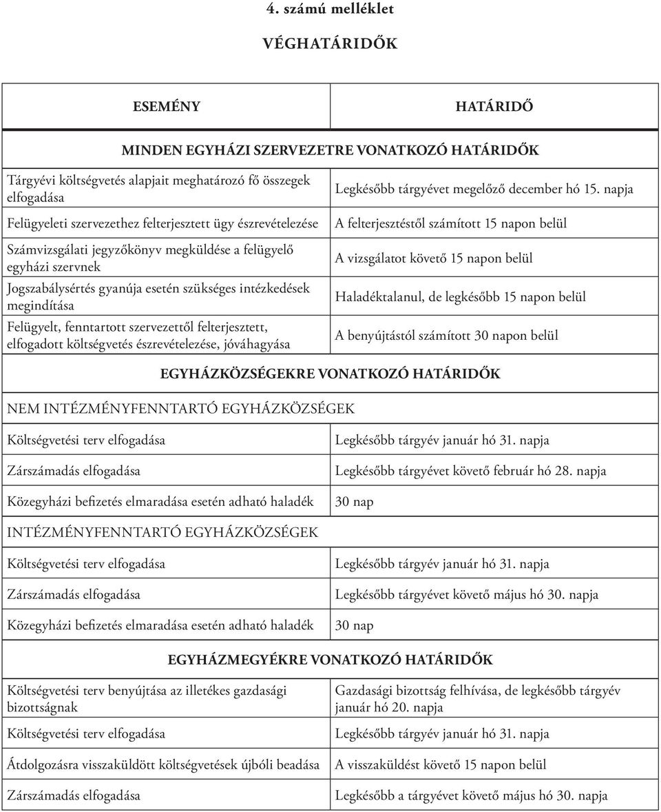 szervezettől felterjesztett, elfogadott költségvetés észrevételezése, jóváhagyása Legkésőbb tárgyévet megelőző december hó 15.