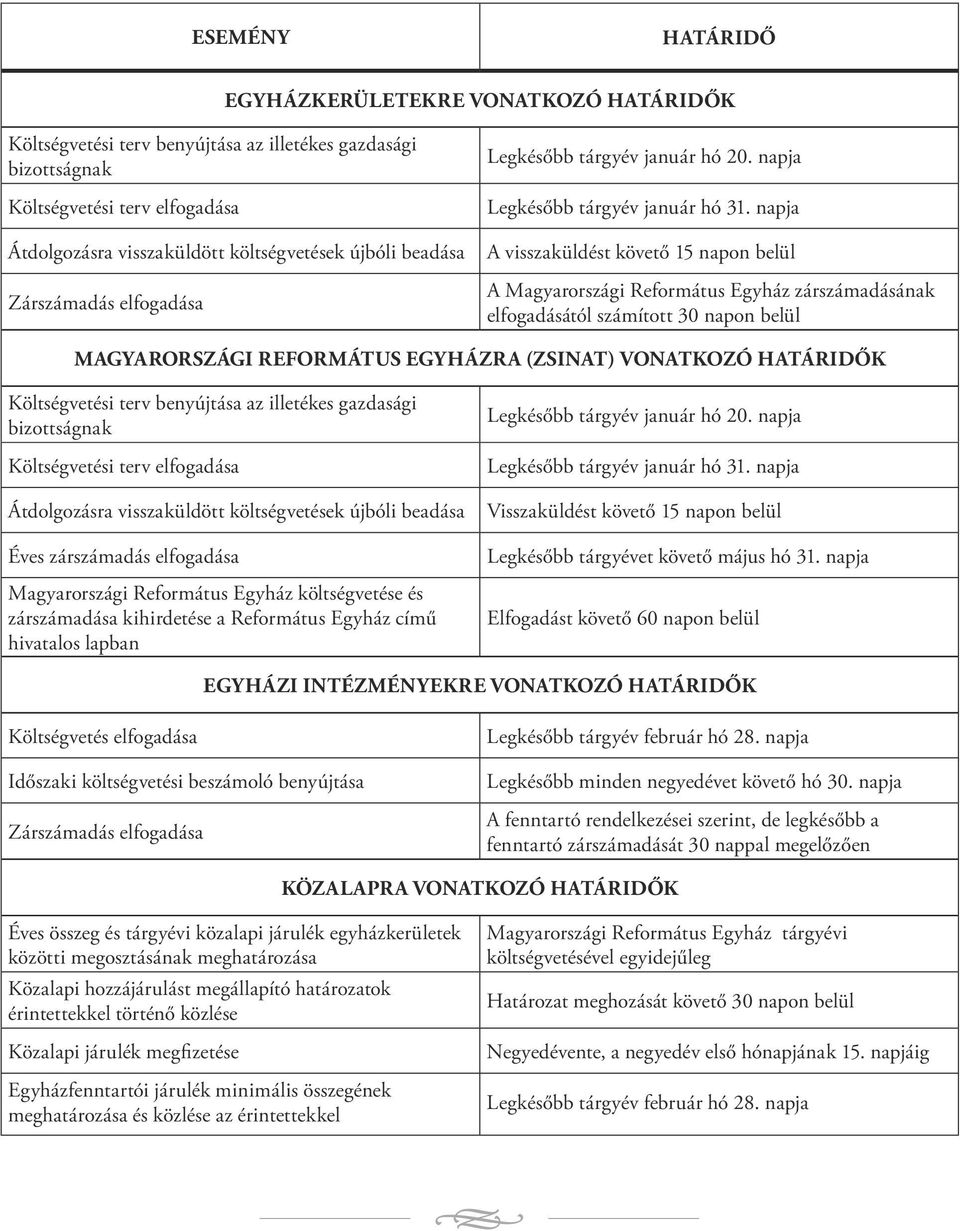 napja A visszaküldést követő 15 napon belül A Magyarországi Református Egyház zárszámadásának elfogadásától számított 30 napon belül MAGYARORSZÁGI REFORMÁTUS EGYHÁZRA (ZSINAT) VONATKOZÓ HATÁRIDŐK