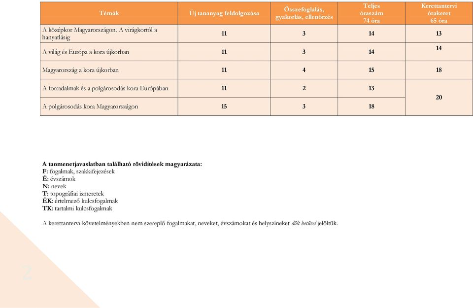 Európa a kora újkorban 11 3 14 Magyarország a kora újkorban 11 4 15 18 14 A forradalmak és a polgárosodás kora Európában 11 2 13 A polgárosodás kora Magyarországon 15