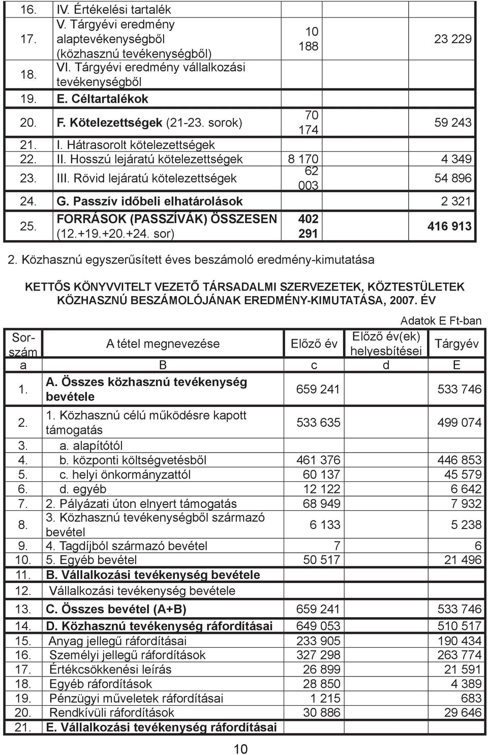 Passzív időbeli elhatárolások 2 321 25. FORRÁSOK (PASSZÍVÁK) ÖSSZESEN (12.+19.+20.+24. sor) 10 402 291 2.