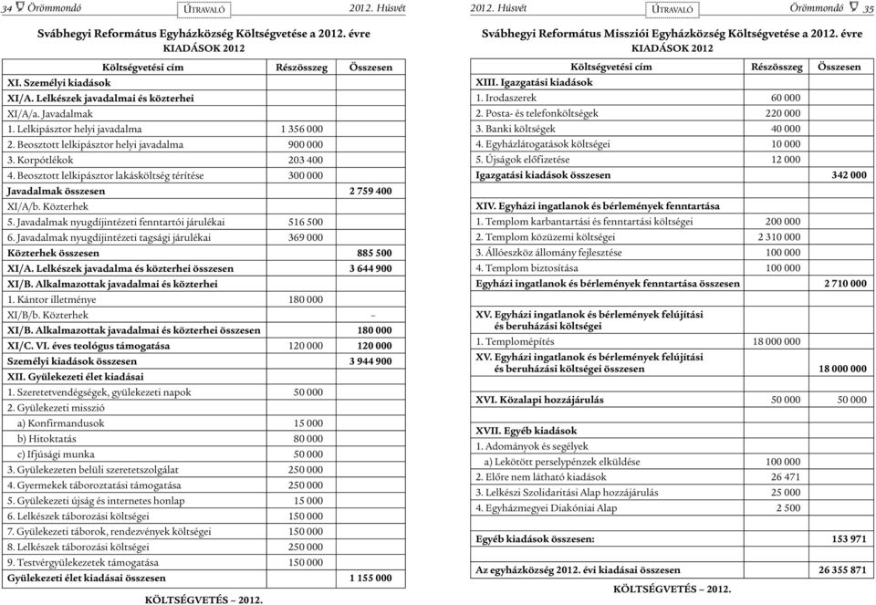 Beosztott lelkipásztor lakásköltség térítése 300 000 Javadalmak összesen 2 759 400 XI/A/b. Közterhek 5. Javadalmak nyugdíjintézeti fenntartói járulékai 516 500 6.