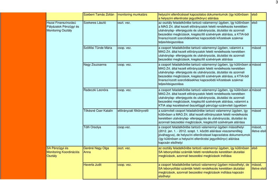 által kezelt előirányzatok feletti rendelkezés keretében utalványlap- ellenjegyzés és utalványozás, átutalási és azonnali beszedési megbízások, kiegészítő szelvények aláírása, a KTIA-ból