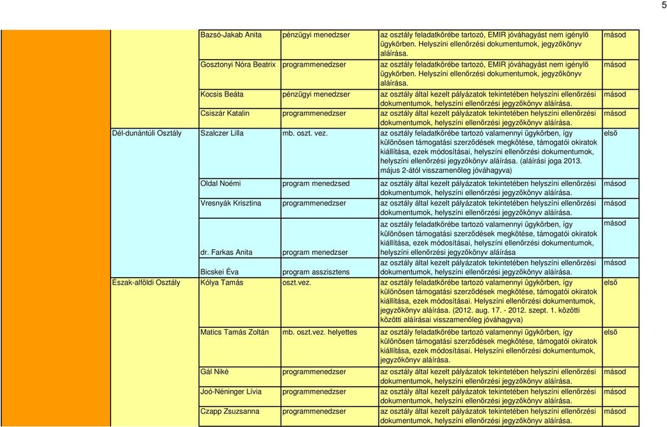 Kocsis Beáta pénzügyi menedzser az osztály által kezelt pályázatok tekintetében helyszíni ellenőrzési Csiszár Katalin programmenedzser az osztály által kezelt pályázatok tekintetében helyszíni