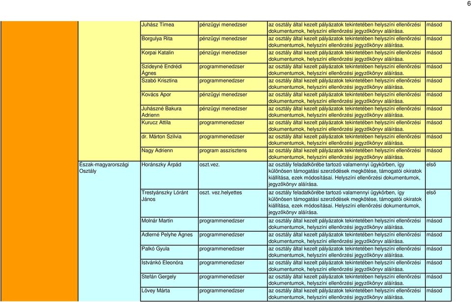 kezelt pályázatok tekintetében helyszíni ellenőrzési Szabó Krisztina programmenedzser az osztály által kezelt pályázatok tekintetében helyszíni ellenőrzési Kovács Apor pénzügyi menedzser az osztály