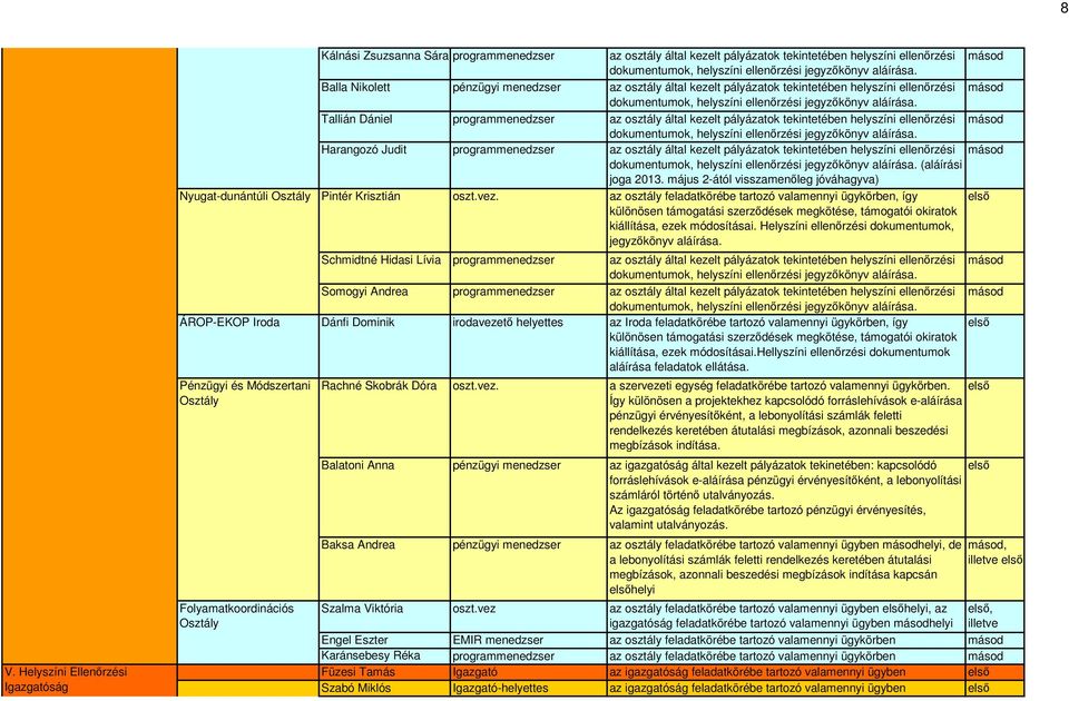 által kezelt pályázatok tekintetében helyszíni ellenőrzési (aláírási joga 2013. május 2-ától visszamenőleg jóváhagyva) Nyugat-dunántúli Pintér Krisztián oszt.vez.