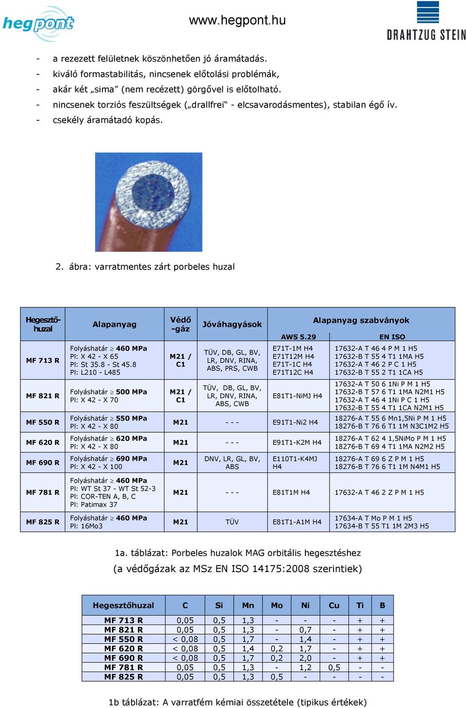 ábra: varratmentes zárt porbeles huzal Hegesztőhuzal MF 713 R MF 821 R MF 550 R MF 620 R MF 690 R MF 781 R Alapanyag Folyáshatár 460 MPa Pl: X 42 - X 65 Pl: St 35.8 - St 45.