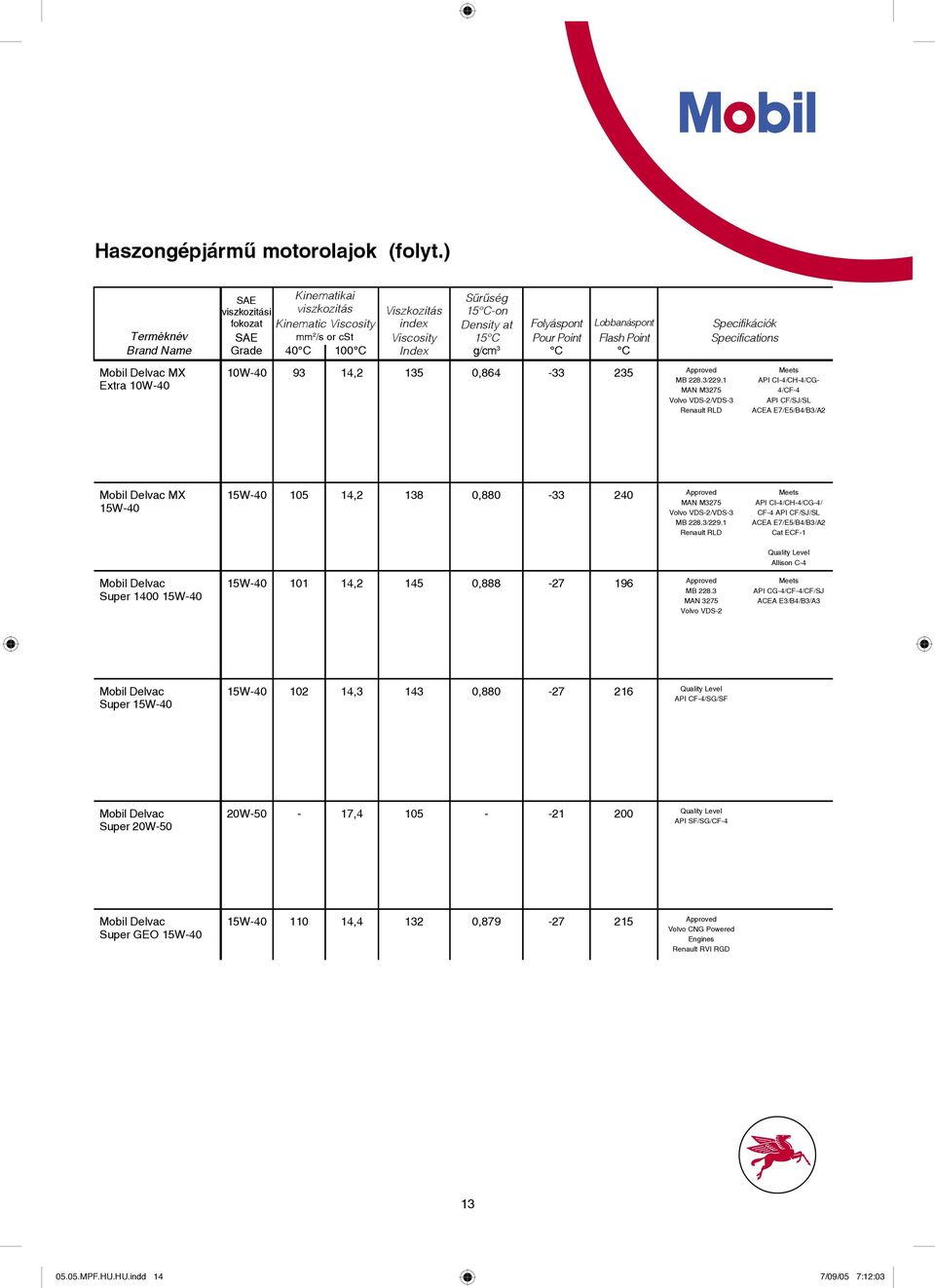 Folyáspont 15 C Pour Point g/cm 3 C Lobbanáspont Flash Point C 10W40 93 14,2 135 0,864 33 235 MB 228.3/229.