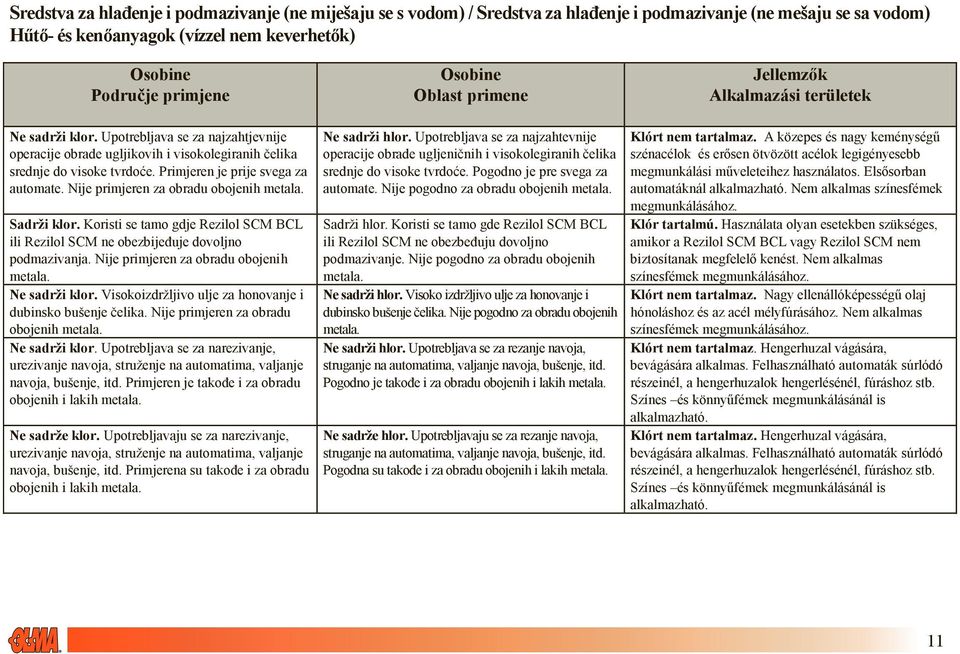 Primjeren je prije svega za automate. Nije primjeren za obradu obojenih metala. Sadrži klor. Koristi se tamo gdje Rezilol SCM BCL ili Rezilol SCM ne obezbijeđuje dovoljno podmazivanja.