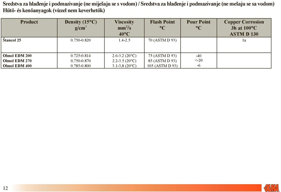 Corrosion 3h at 100 C ASTM D 130 Štancol 25 0.750-0.820 1.4-2.5 70 (ASTM D 93) 1a Olmol EDM 200 Olmol EDM 270 Olmol EDM 400 0.