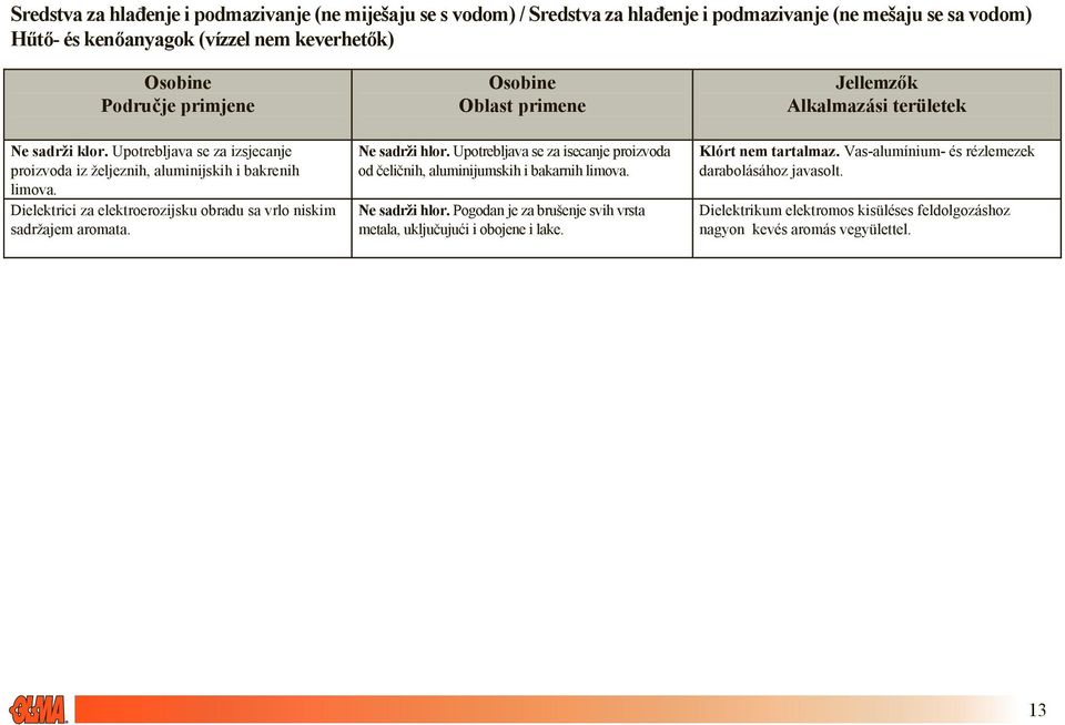 Oblast primene Ne sadrži hlor. Upotrebljava se za isecanje proizvoda od čeličnih, aluminijumskih i bakarnih limova. Ne sadrži hlor. Pogodan je za brušenje svih vrsta metala, uključujući i obojene i lake.