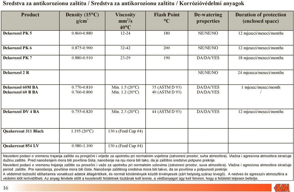 910 23-29 190 DA/DA/YES 18 mjeseci/meseci/months Dekorozol 2 R NE/NE/NO 24 mjeseca/meseci/months Dekorozol 60M BA Dekorozol 60 B BA 0.770-0.810 0.760-0.800 Min. 1.5 (20 C) Min. 1.2 (20 C) 35 (ASTM D 93) 40 (ASTM D 93) DA/DA/YES DA/DA/YES 1 mjesec/mesec/month / Dekorozol DV 4 BA 0.