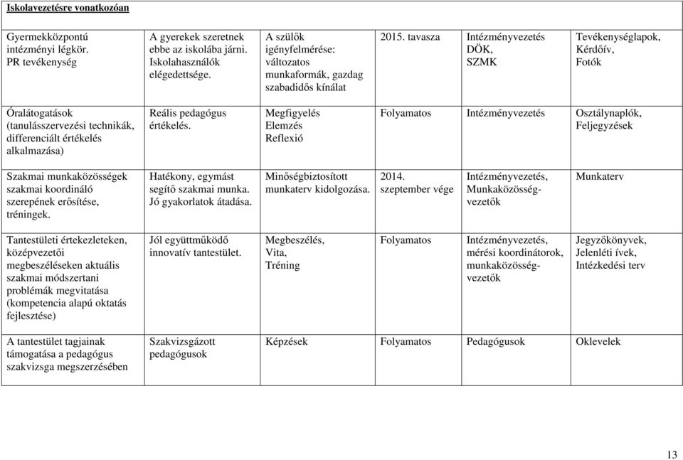 tavasza Intézményvezetés DÖK, SZMK Tevékenységlapok, Kérdőív, Fotók Óralátogatások (tanulásszervezési technikák, differenciált értékelés alkalmazása) Reális pedagógus értékelés.