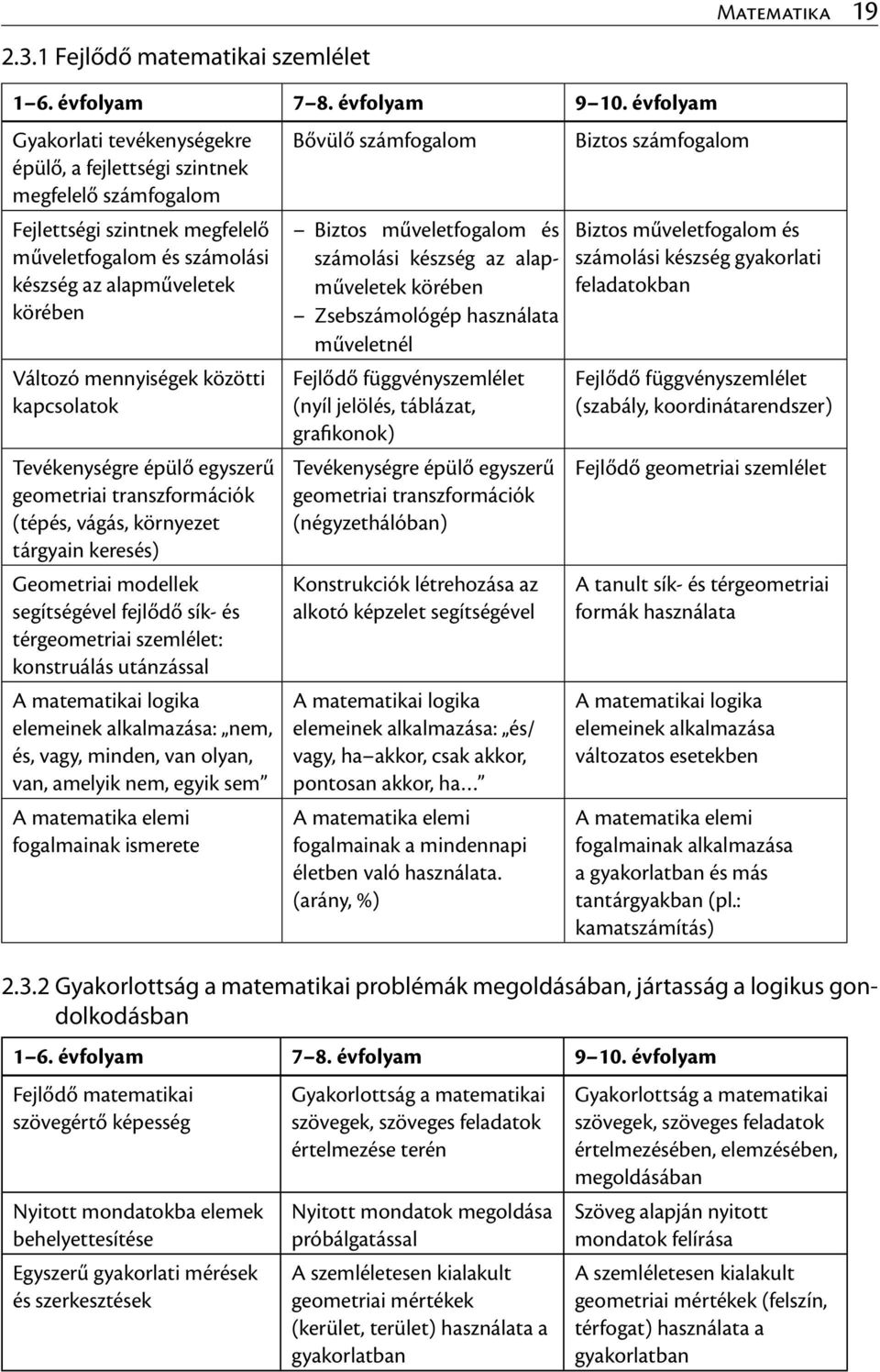 közötti kapcsolatok Tevékenységre épülő egyszerű geometriai transzformációk (tépés, vágás, környezet tárgyain keresés) Geometriai modellek segítségével fejlődő sík- és térgeometriai szemlélet: