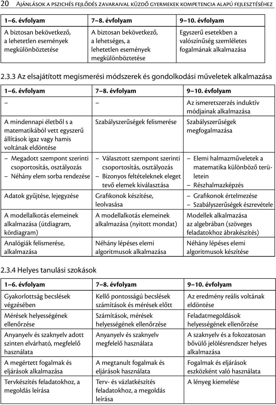 fogalmának alkalmazása 2.3.3 Az elsajátított megismerési módszerek és gondolkodási műveletek alkalmazása 1 6. évfolyam 7 8. évfolyam 9 10.