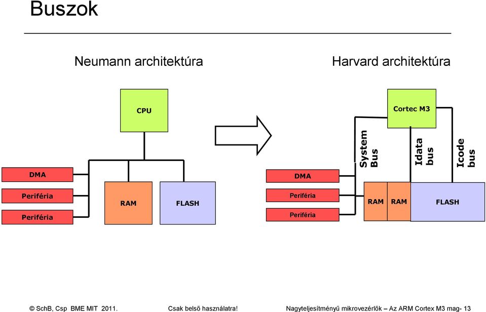 Periféria RAM RAM FLASH Periféria Periféria SchB, Csp BME MIT 2011.