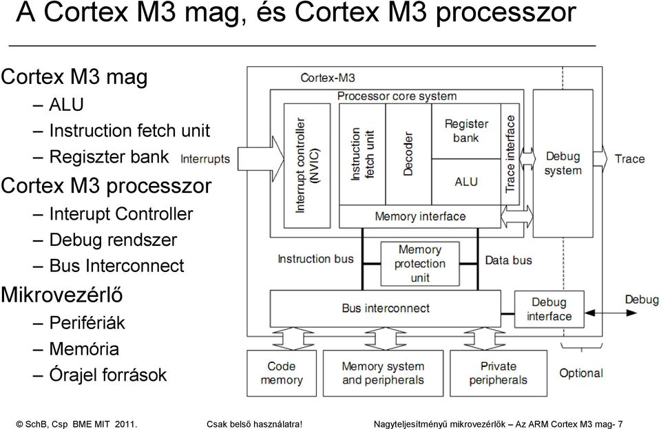 Interconnect Mikrovezérlı Perifériák Memória Órajel források SchB, Csp BME MIT