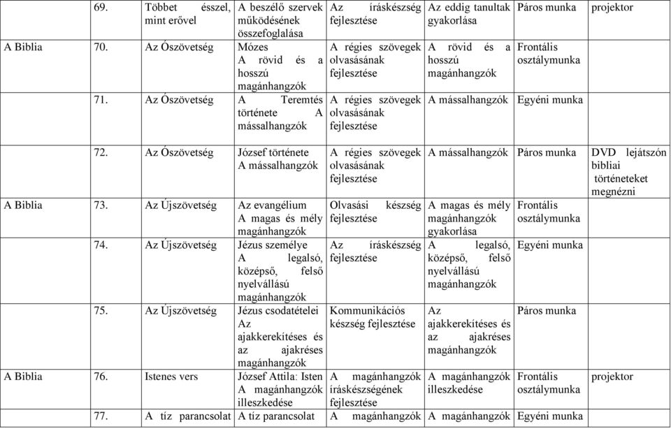 Az Ószövetség József története A A Biblia 73. Az Újszövetség Az evangélium A magas és mély 74. Az Újszövetség Jézus személye A legalsó, középső, felső nyelvállású 75.