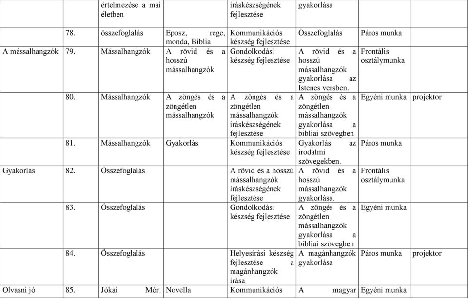 Mássalhangzók Gyakorlás Kommunikációs készség Gyakorlás 82. Összefoglalás A rövid és a hosszú íráskészségének 83.