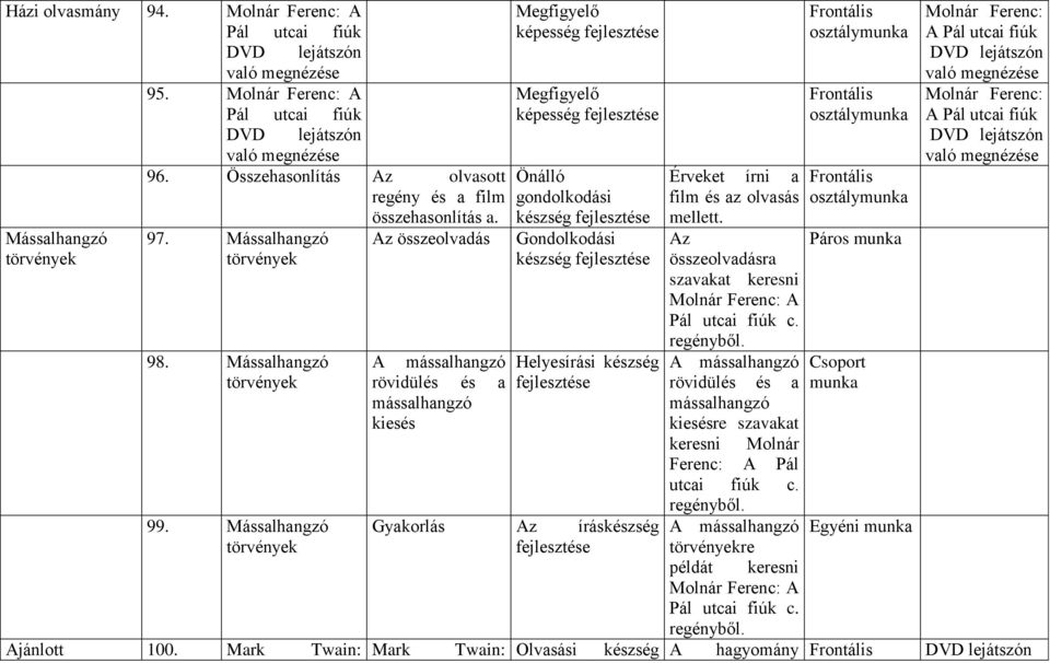 Mássalhangzó törvények A mássalhangzó rövidülés és a mássalhangzó kiesés Megfigyelő képesség Megfigyelő képesség Önálló gondolkodási készség Gondolkodási készség Helyesírási készség Gyakorlás Az