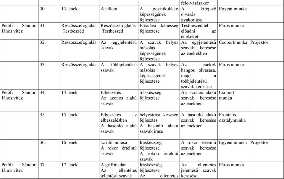 ének Elbeszélés Az azonos alakú Előadási képesség A helyes másolás képességének A helyes másolás képességének íráskészség felolvasásakor A kifejező olvasás Testbeszéddel előadni az énekeket Az