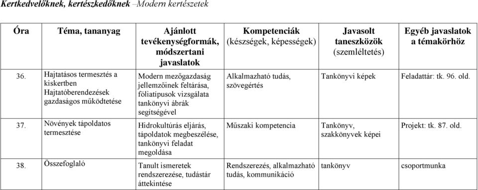 tápoldatok megbeszélése, tankönyvi feladat megoldása Alkalmazható tudás, szövegértés Műszaki kompetencia Tankönyvi képek Tankönyv, szakkönyvek képei